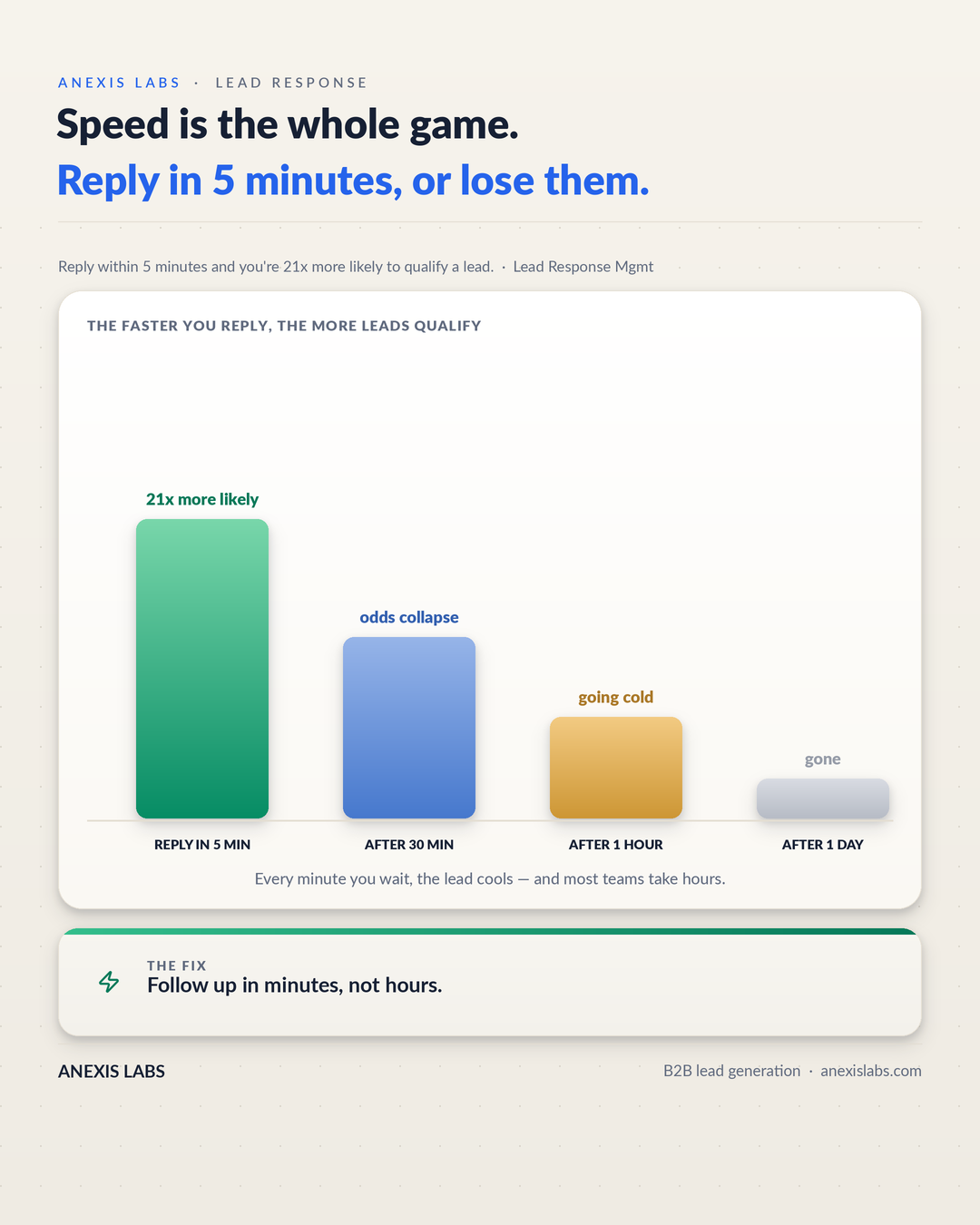 Reply to a new lead within five minutes to qualify far more of your website leads