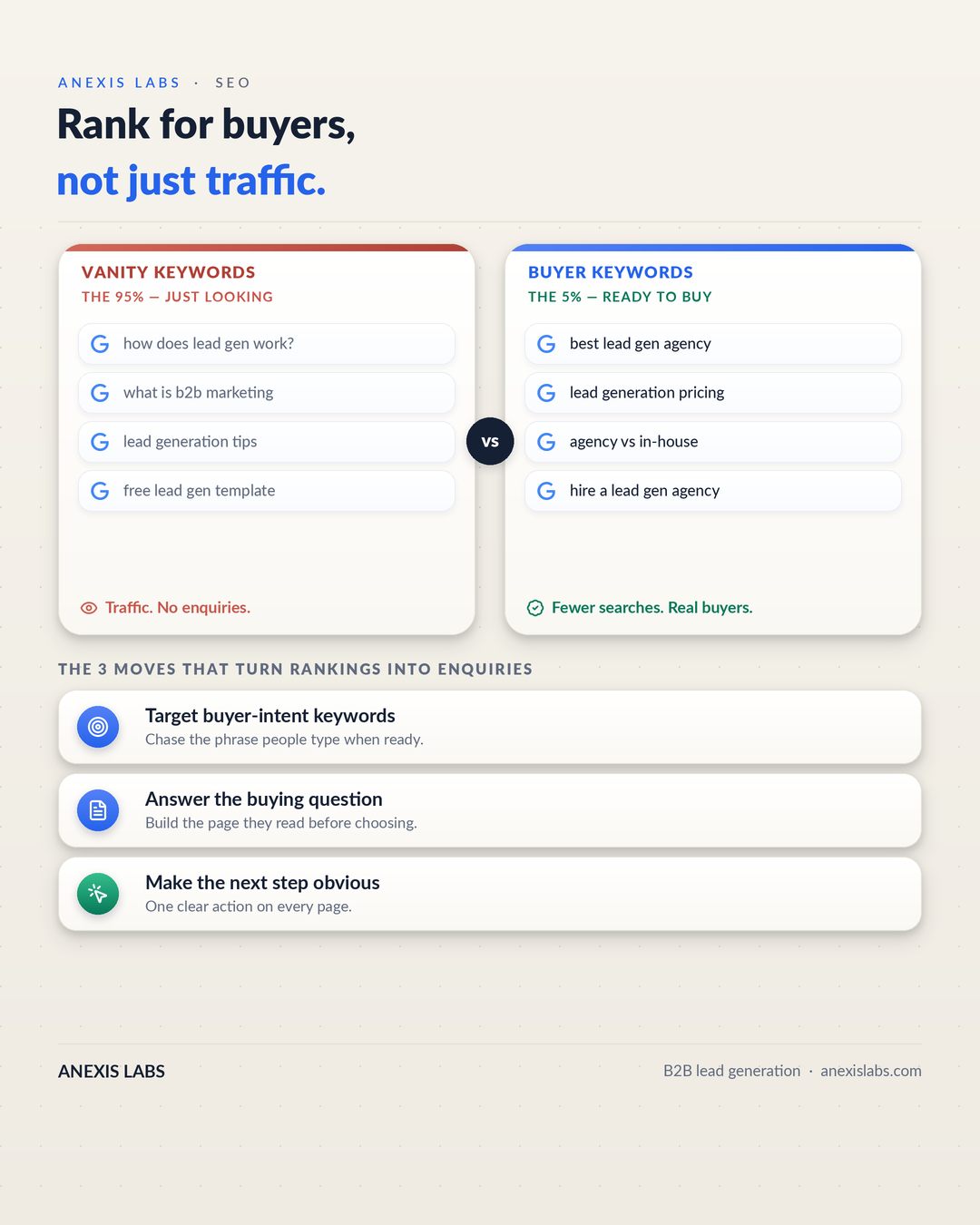 Rank for buyer-intent keywords, not just traffic, to turn website visitors into qualified leads