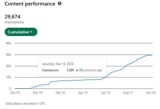 LinkedIn impressions backing 60+ leads a month from personal branding