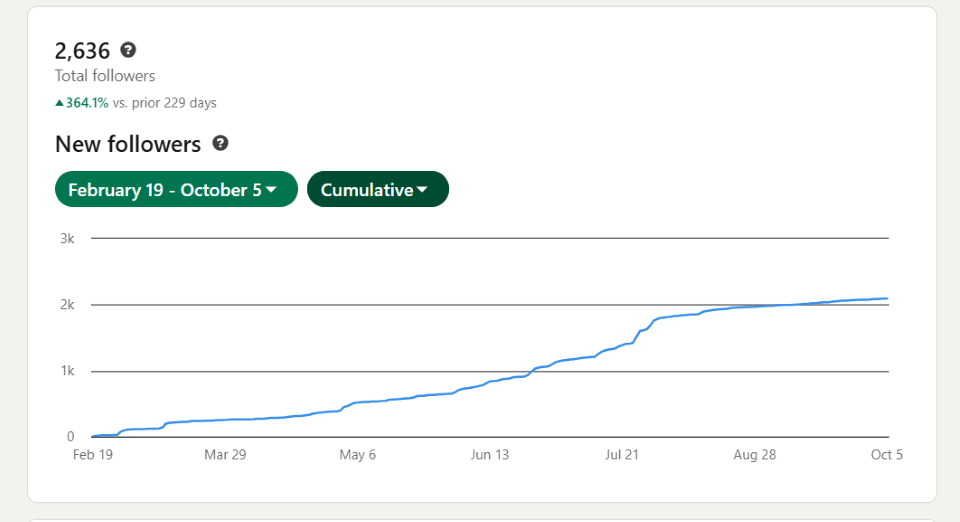 LinkedIn analytics showing 364% follower growth in 6 months and 50,000+ impressions