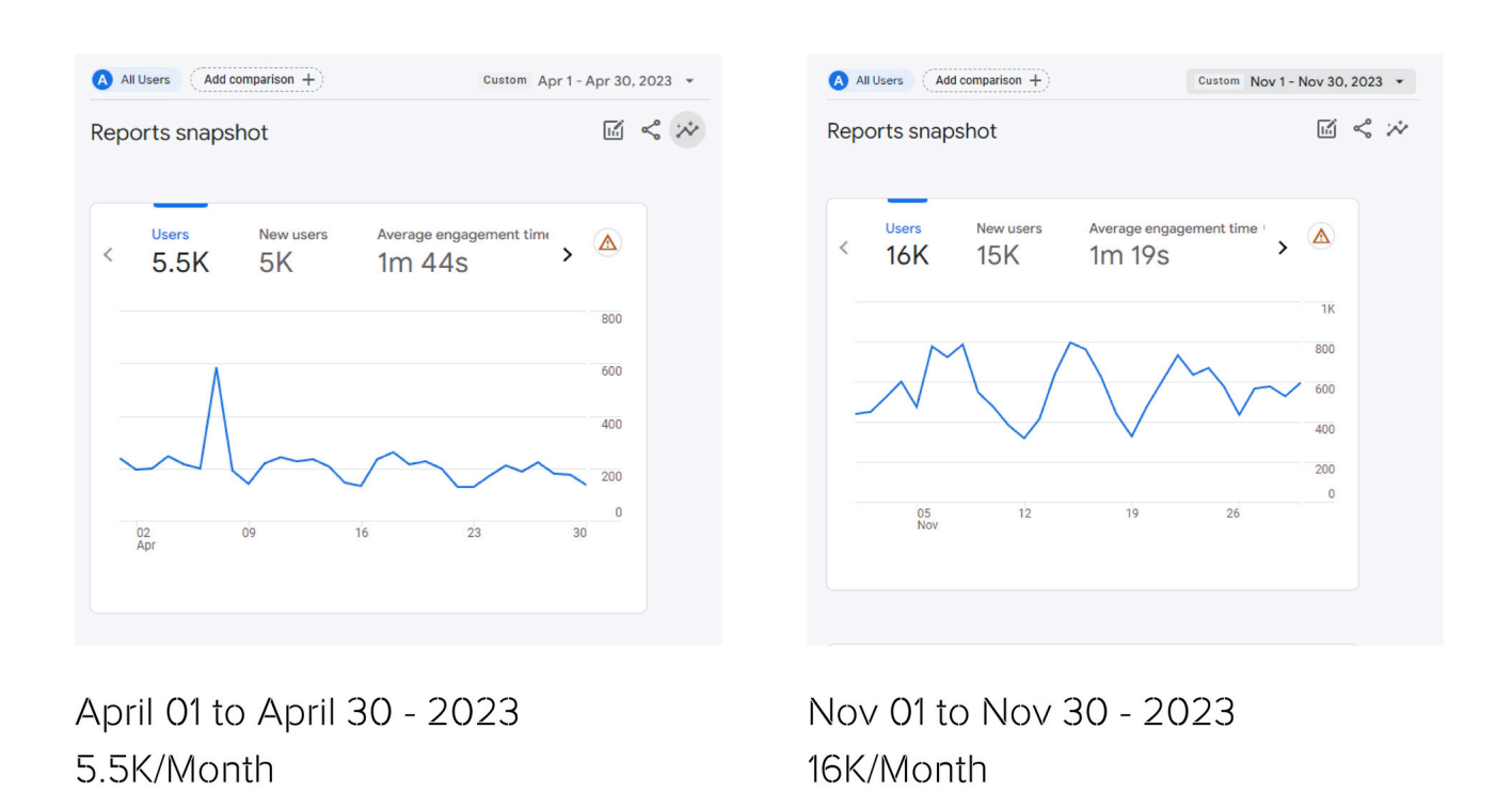Organic traffic report showing 400% traffic growth and 84,500+ visits
