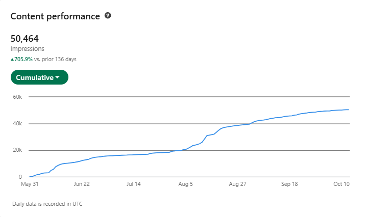 LinkedIn analytics showing a 755% jump in engagement and 50,000+ impressions