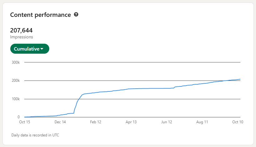 LinkedIn analytics showing 200,000+ impressions and 3,000+ new followers behind 10+ leads a month
