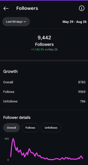 Stars Healthcare Instagram insights showing 9,442 followers gained, up 1,182.9% in 90 days