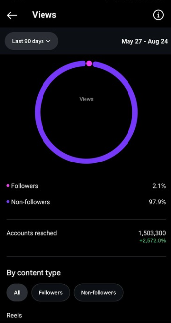 Instagram insights showing 1,503,300 accounts reached, 97.9% non-followers