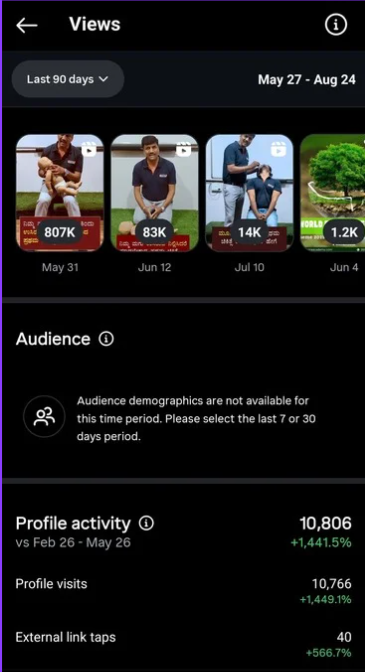 Instagram insights showing top reels with 807K views and profile activity up 1,441.5%